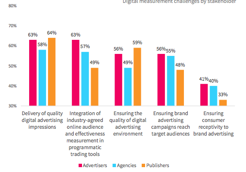 Digital Brand Advertising and Measurement, Report June 2018